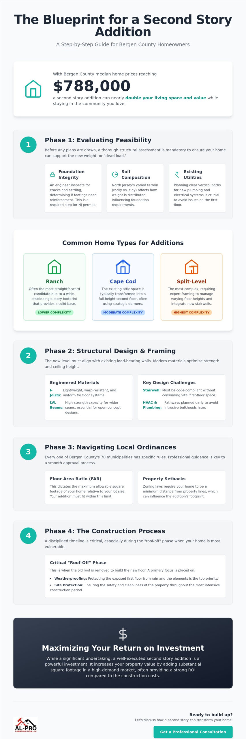 Second Story Addition Bergen County: The Complete 2026 Homeowner’s Guide