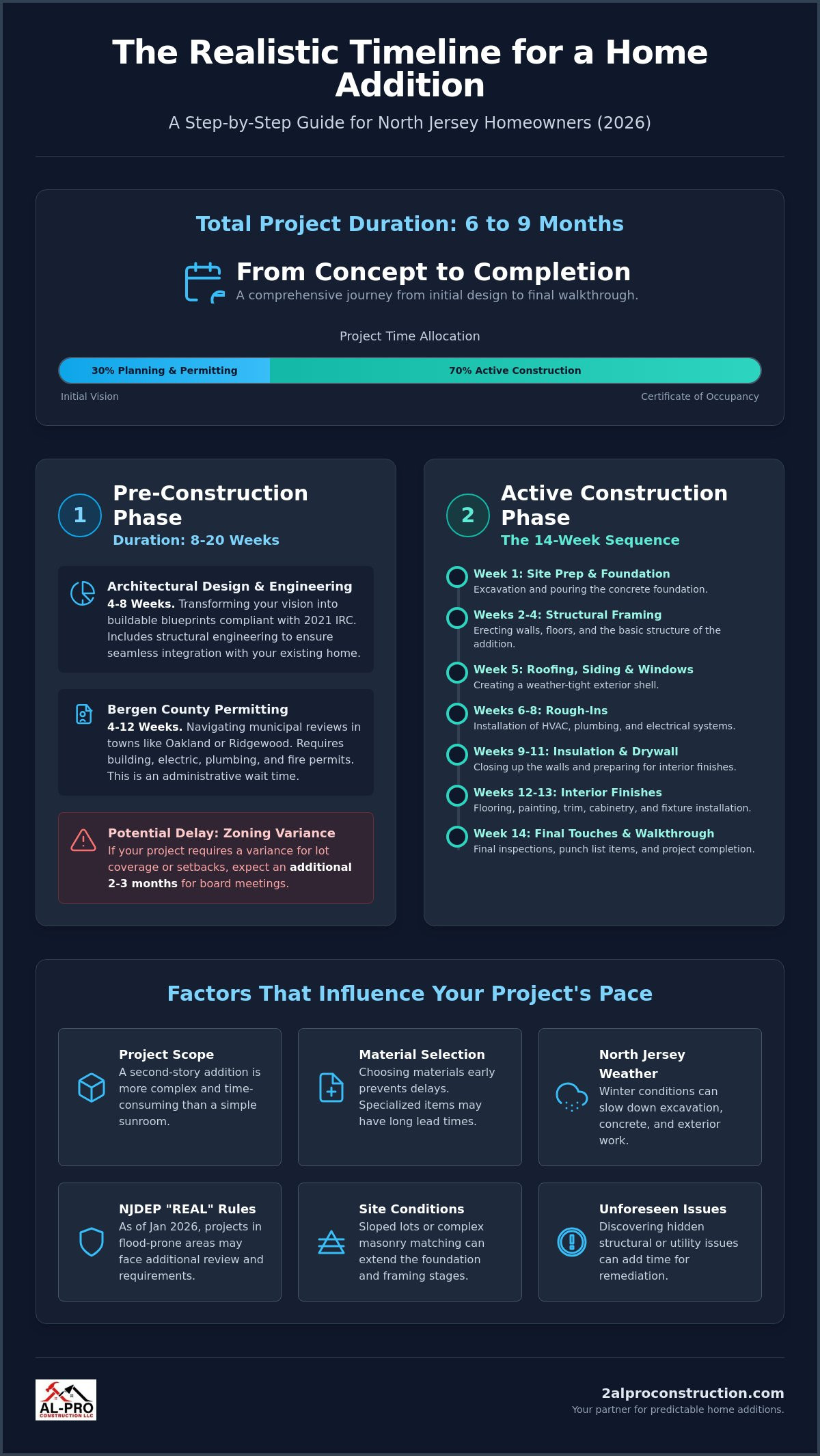 How Long Does a Home Addition Take? A Realistic 2026 Timeline for North Jersey